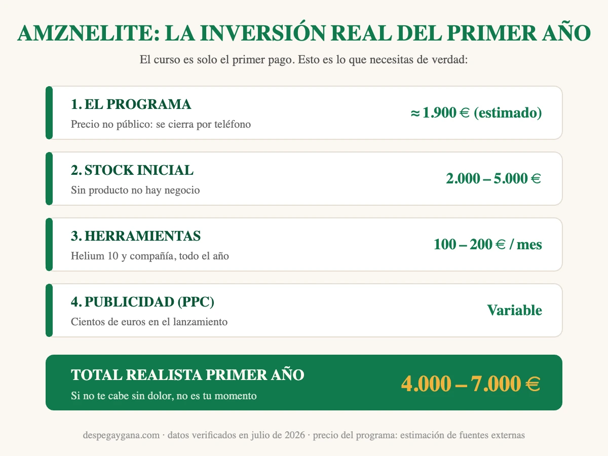 Esquema con la inversion total realista del primer ano en Amazon FBA con Amznelite: programa, stock, herramientas y publicidad