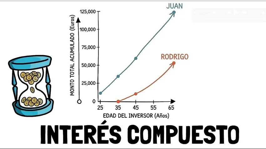 Lección sobre el interés compuesto dentro del curso de Pablo Gil