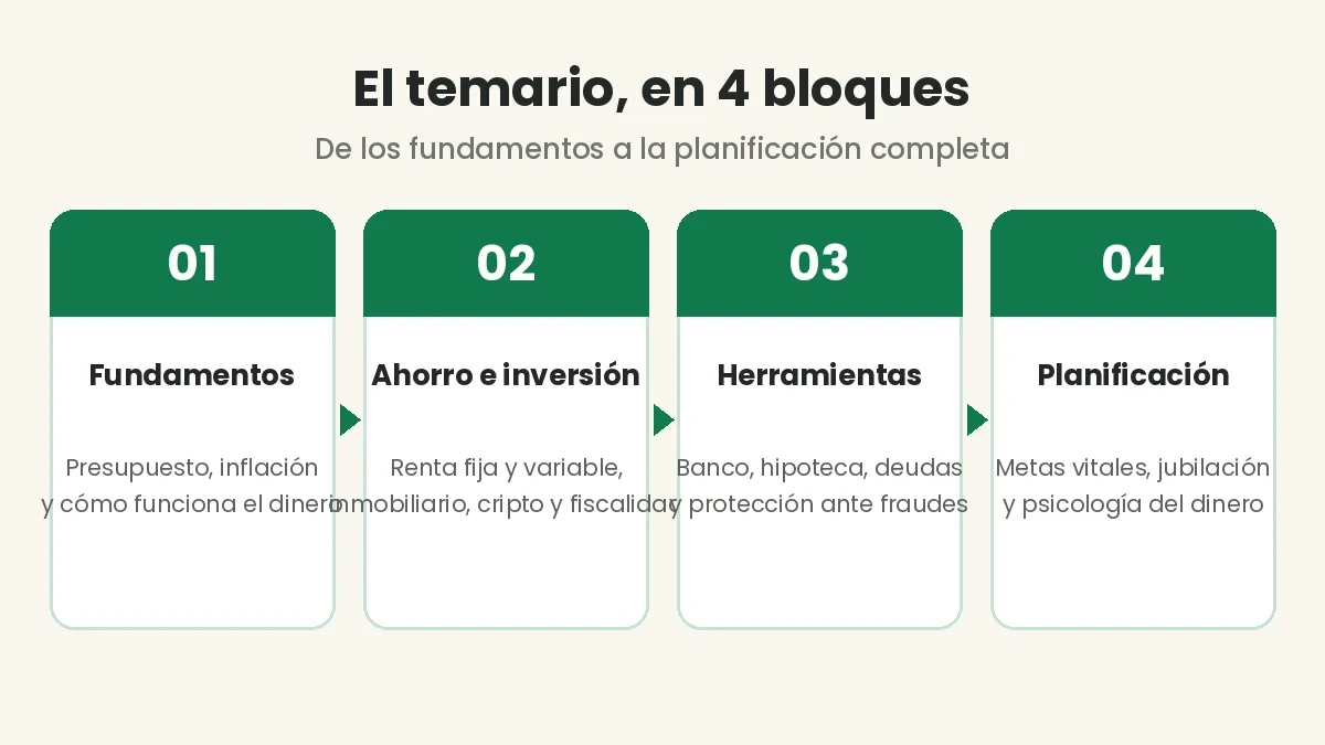 Temario del curso Finanzas Personales para la Vida Real en 4 bloques