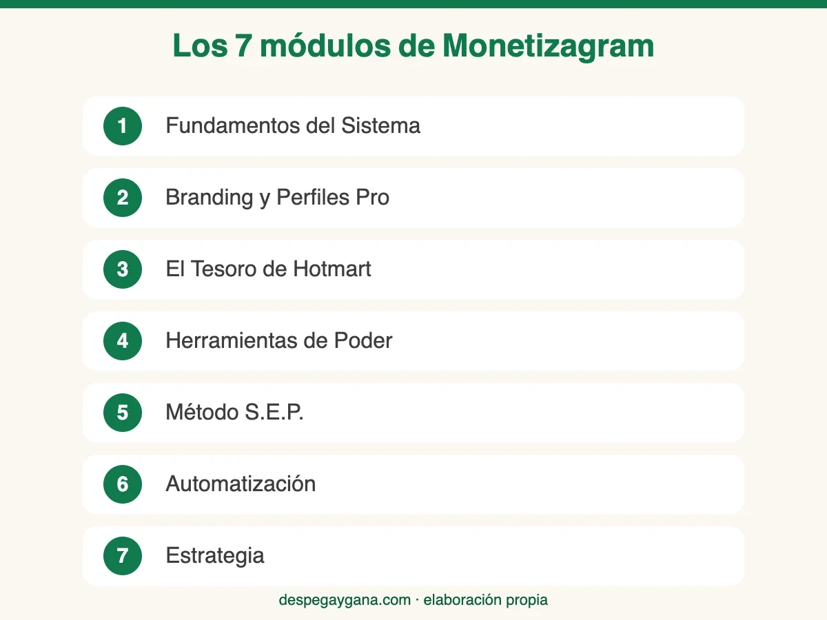 Temario del workshop Monetizagram de Fabio Serna en 7 módulos