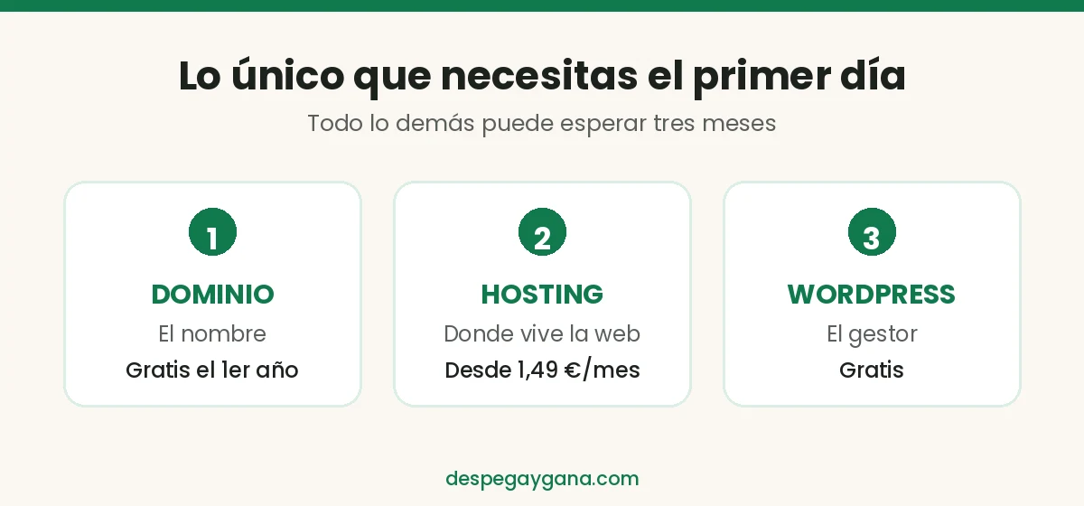 Dominio, hosting y WordPress: lo único imprescindible para crear un blog de afiliados