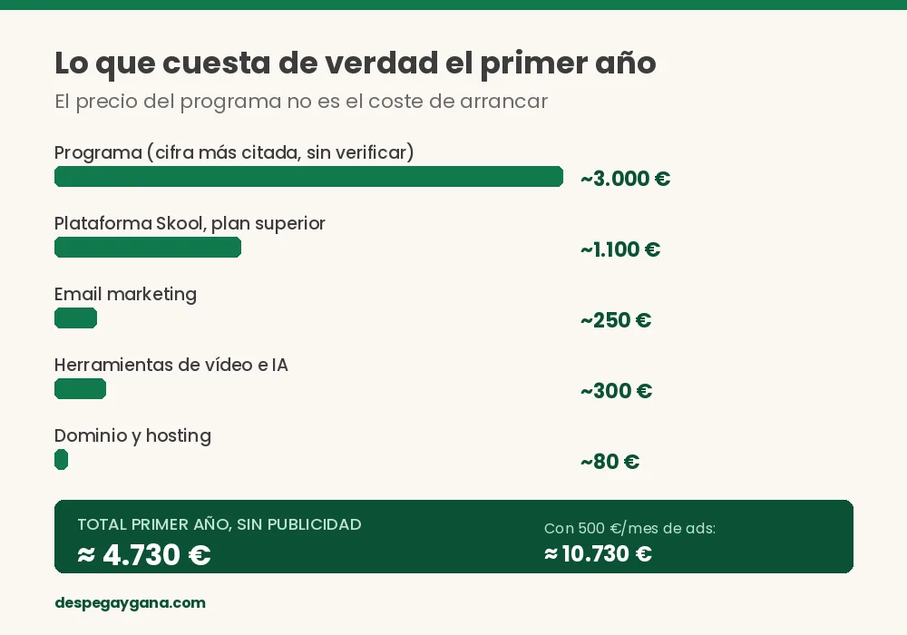 Coste real del primer año de Cimientos Empresariales sumando plataforma y herramientas