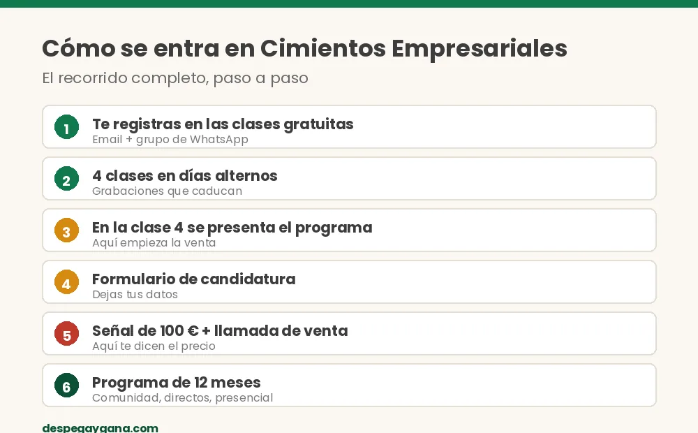 Embudo de Cimientos Empresariales: clases gratuitas, llamada de venta y programa