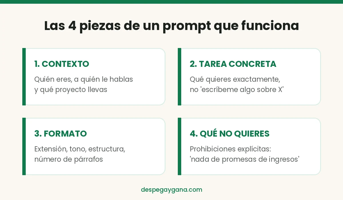 Las cuatro piezas de un prompt eficaz para marketing digital