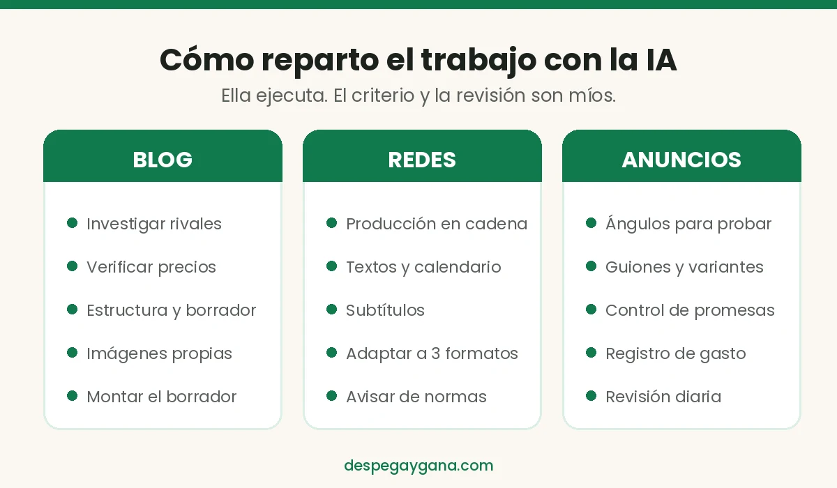Reparto de tareas con Claude en blog, redes sociales y anuncios