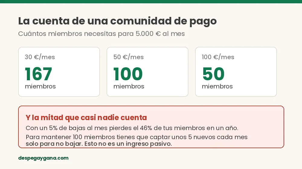 Miembros necesarios y bajas mensuales en una comunidad de pago tipo Skool