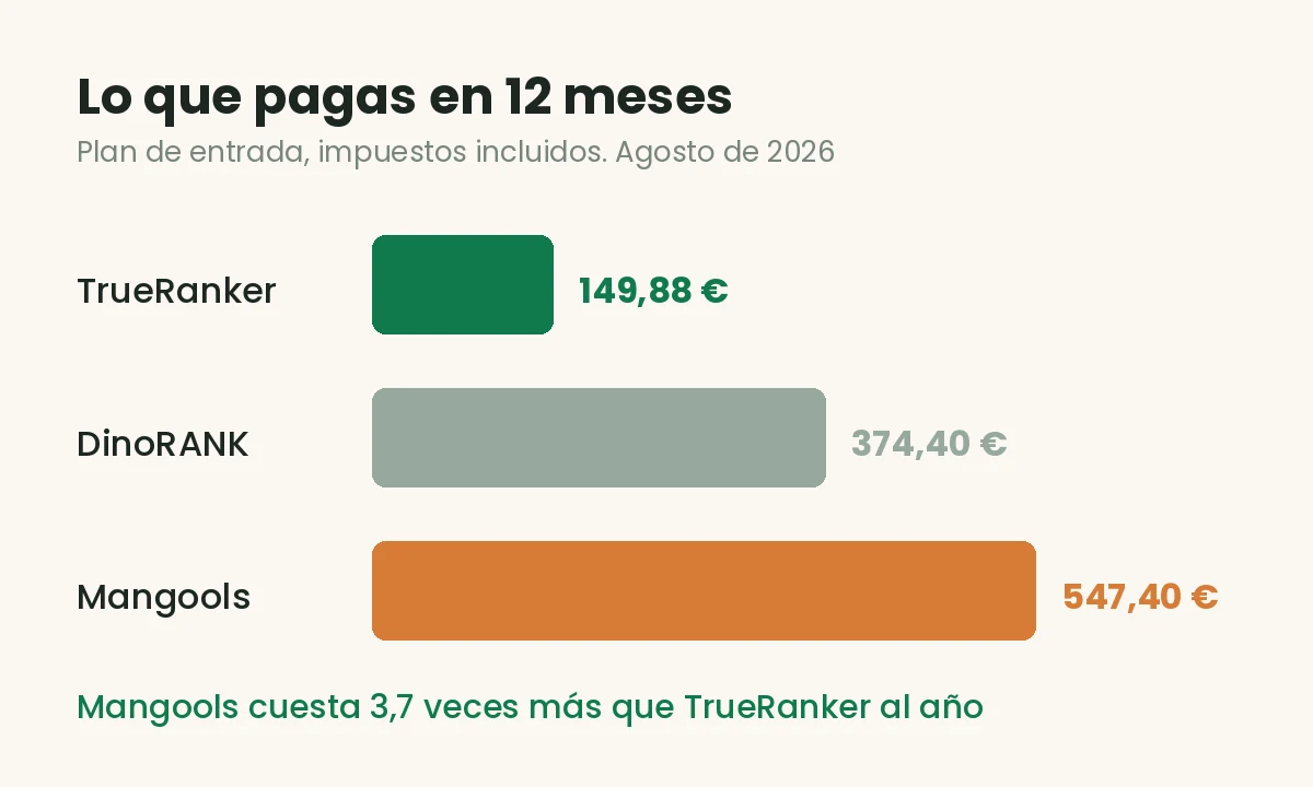 Coste anual de las mejores herramientas SEO baratas: TrueRanker, DinoRANK y Mangools