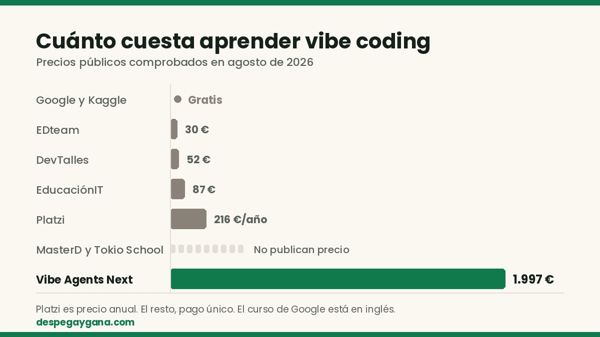 Comparativa de precios de cursos de vibe coding