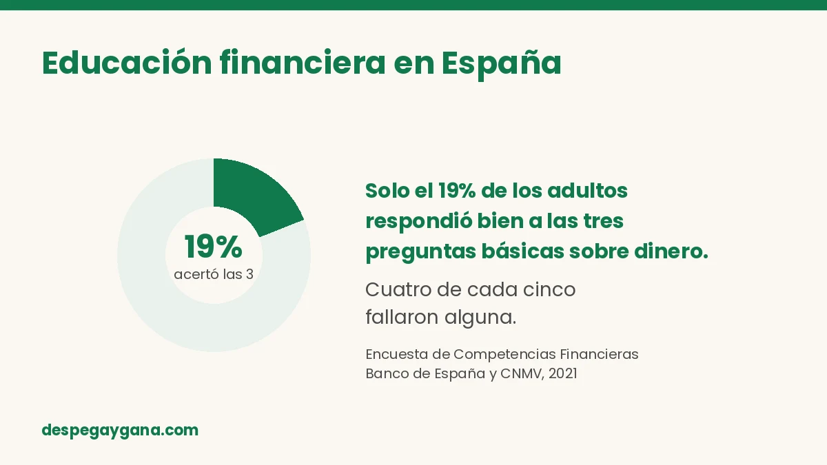 Solo el 19% de los adultos en España acertó las tres preguntas básicas sobre dinero, según el Banco de España y la CNMV