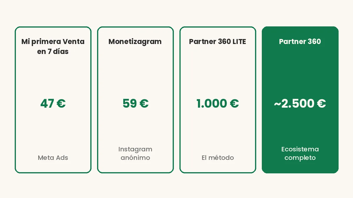 Los cuatro productos de Fabio Serna ordenados por precio: Mi primera Venta en 7 días, Monetizagram, Partner 360 LITE y Partner 360