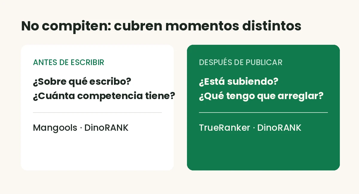 Antes de escribir y después de publicar: para qué sirve cada herramienta SEO