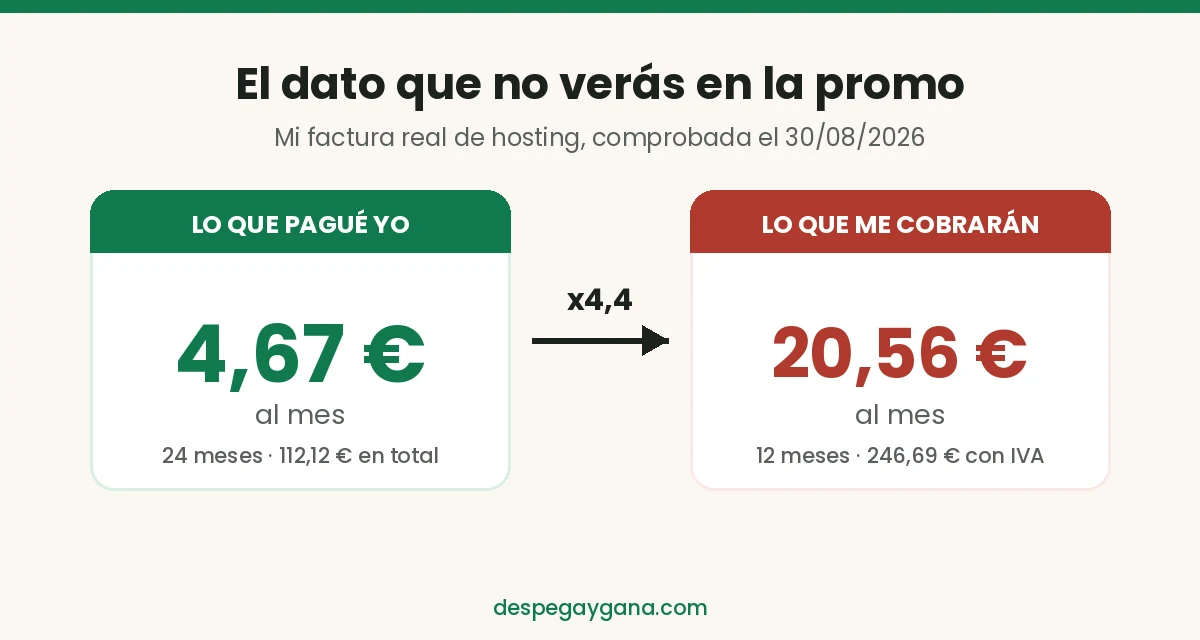Precio promocional frente a precio de renovación del hosting