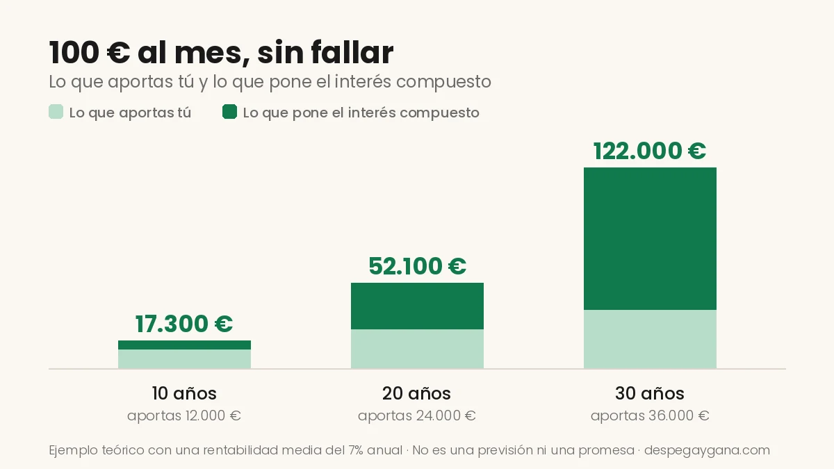 Interés compuesto invirtiendo 100 euros al mes a 10, 20 y 30 años