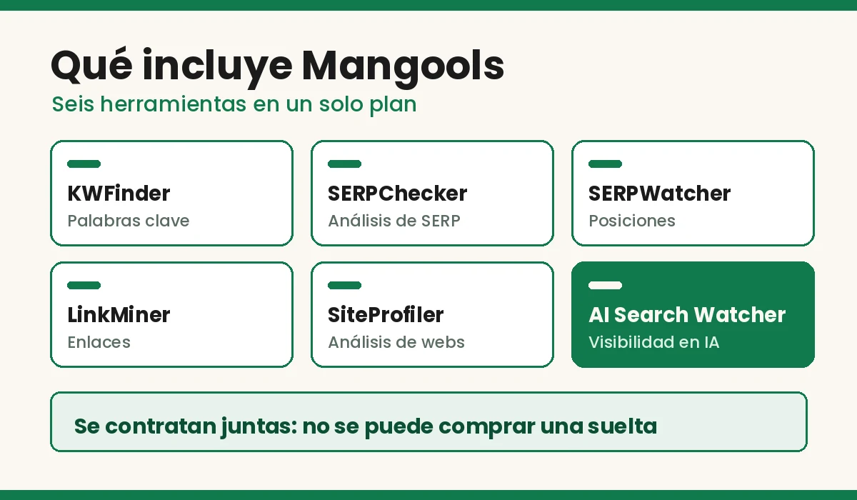 Las seis herramientas que incluye Mangools en un solo plan