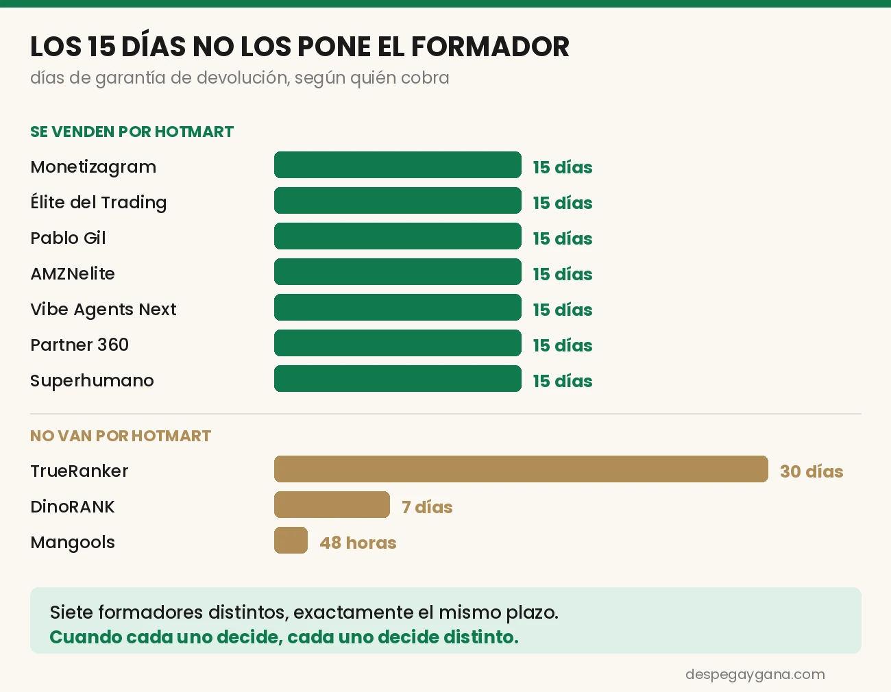 Comparativa de días de garantía: 15 días en Hotmart frente a otras plataformas