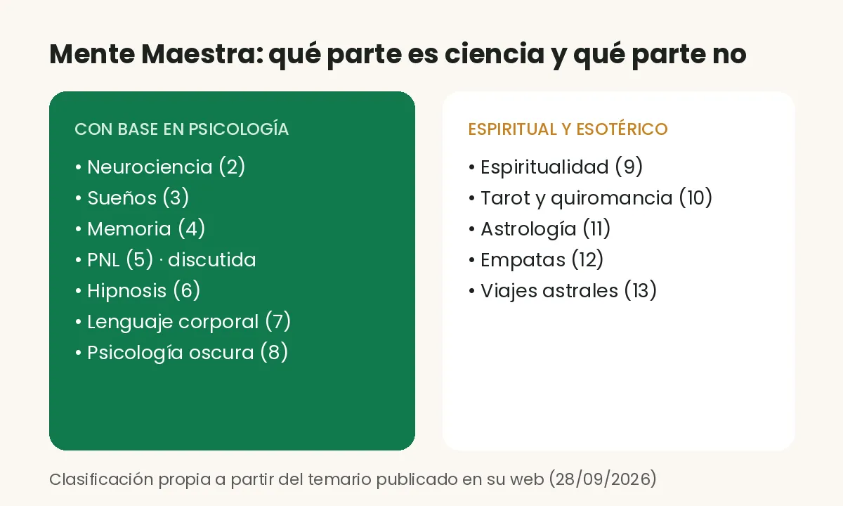 Módulos de Mente Maestra de Javier Botía clasificados entre base en psicología y bloque espiritual