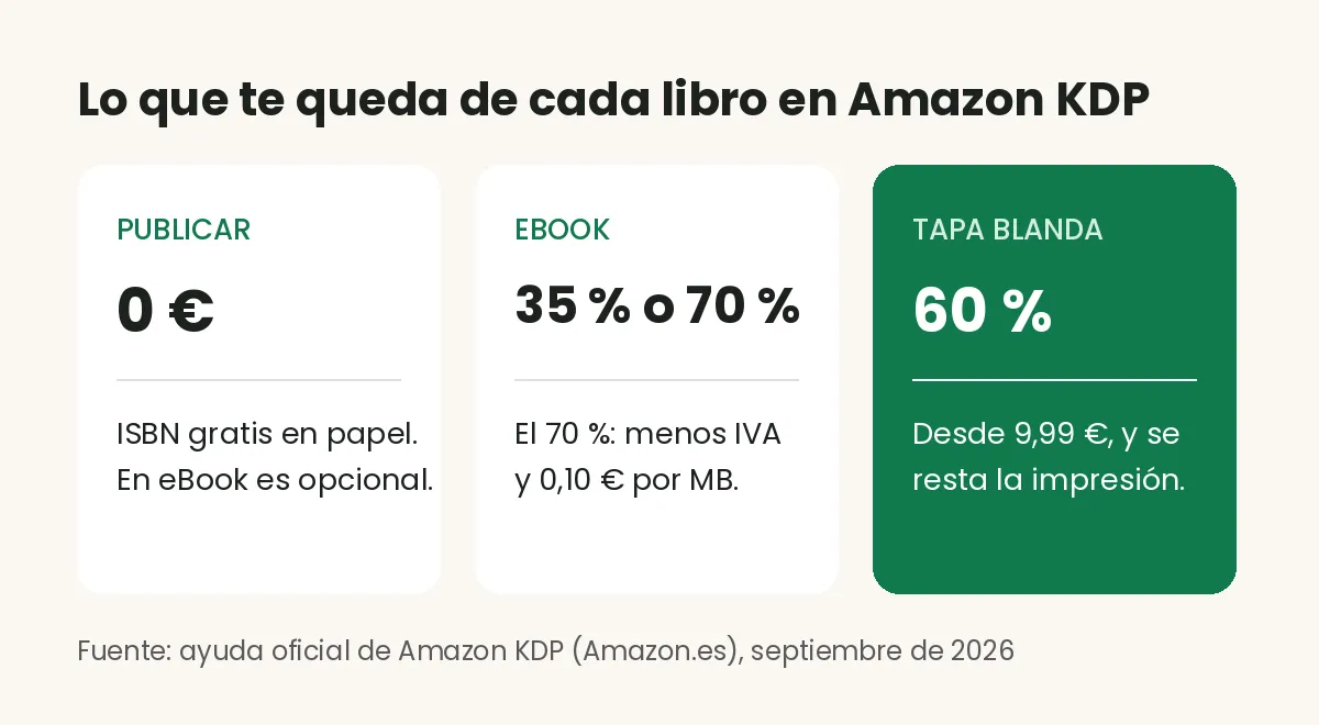 Cuánto se gana por libro en Amazon KDP: regalías de eBook y tapa blanda