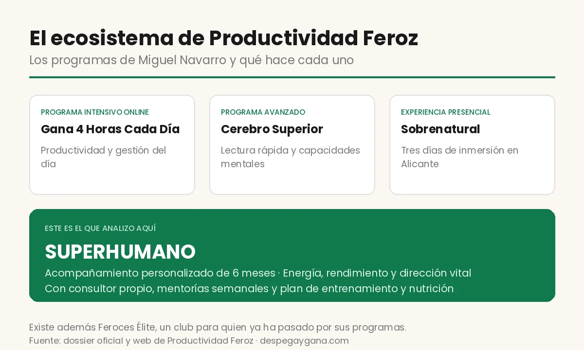 Los programas de Productividad Feroz de Miguel Navarro y donde encaja Superhumano