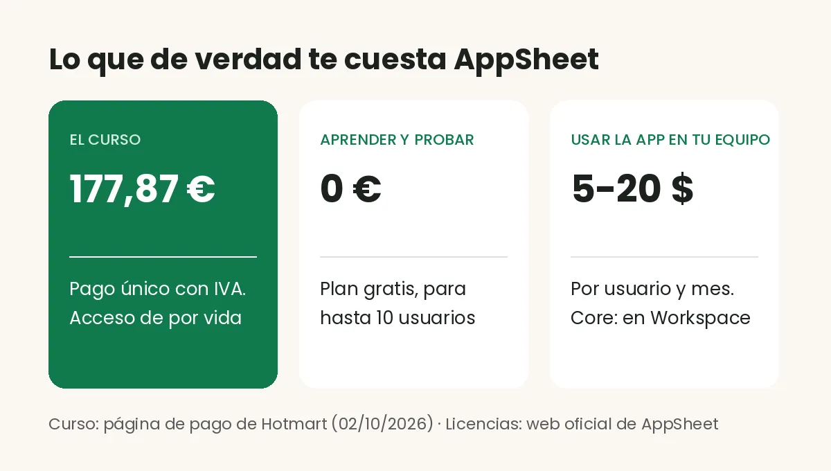 Coste real del curso AppSheet De Cero a Experto y de las licencias de AppSheet