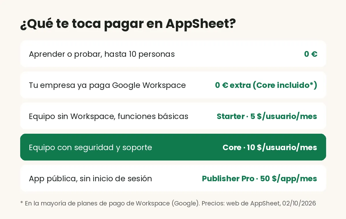 Qué plan de AppSheet te toca pagar según tu caso: gratis, Workspace, Starter, Core o Publisher Pro