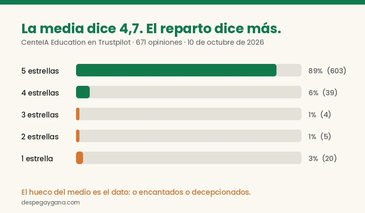 Reparto de estrellas de CenteIA en Trustpilot: 89 % de cincos y 3 % de unos